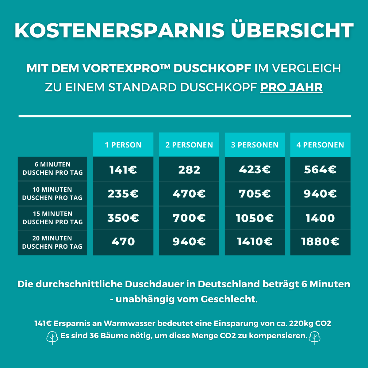 Hochdruck Duschkopf mit Mikrodüsen-Technologie | 360° drehbar, Ein/Aus-Schalter, Baumwollfilter | Bis zu 70% Wasserersparnis 12