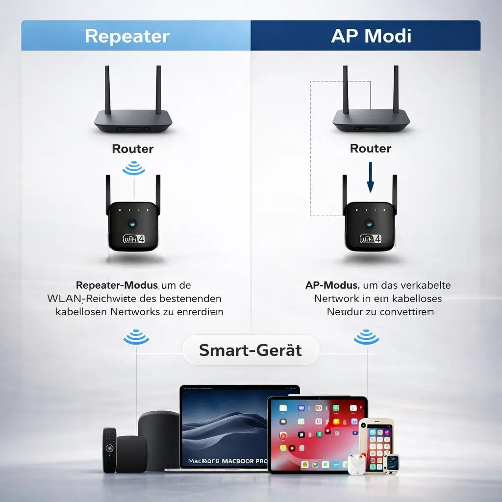 WLAN Verstärker Repeater | 300 Mbps, bis zu 50 m Reichweite | Verstärker, Router & Access Point in einem Gerät 11